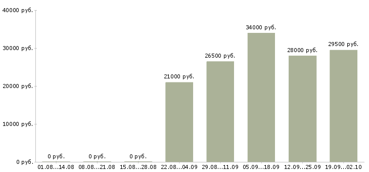 Вакансии управляющий отделом в Волжском - Медиана зарплат управляющий отделом в Волжском за 2 месяца