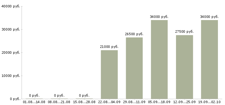 Вакансии управляющий отделом в Махачкале - Медиана зарплат управляющий отделом в Махачкале за 2 месяца