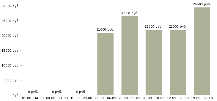 Вакансии управляющий отделом в Саранске - Медиана зарплат управляющий отделом в Саранске за 2 месяца