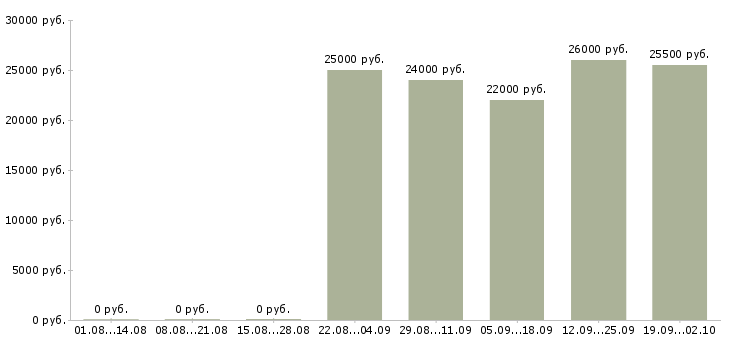 Вакансии управляющий отделом продаж в Красноярске - Медиана зарплат управляющий отделом продаж в Красноярске за 2 месяца