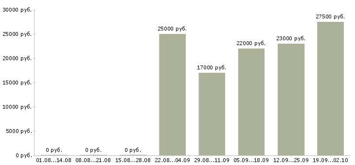 Вакансии управляющий офисом продаж в Туле - Медиана зарплат управляющий офисом продаж в Туле за 2 месяца
