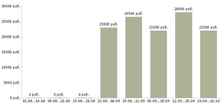 Вакансии экспедиторы в Кемерово - Медиана зарплат экспедиторы в Кемерово за 2 месяца