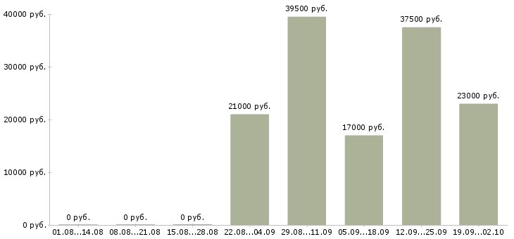 Вакансии экспедиторы в Хабаровске - Медиана зарплат экспедиторы в Хабаровске за 2 месяца