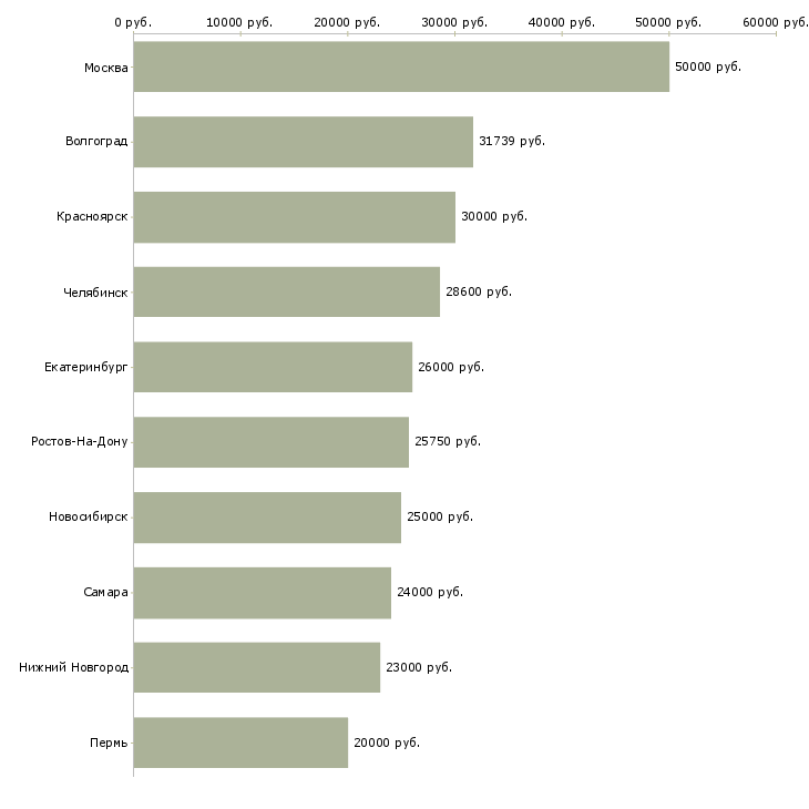 Поиск работы бухгалтер по учету дебиторской задолженности-Медиана зарплаты для вакансии «бухгалтер по учету дебиторской задолженности» в других городах