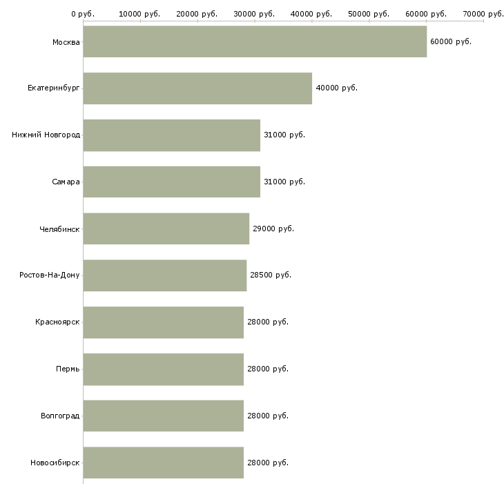 Поиск работы водитель в офис-Медиана зарплаты для вакансии «водитель в офис» в других городах