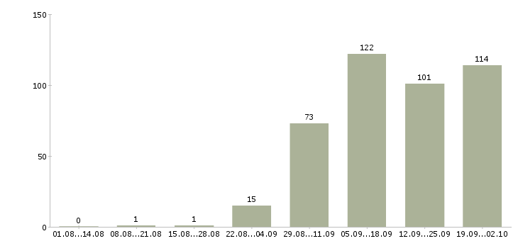 Работа менеджер по активным продажам услуг Башкортостан - Число вакансий Башкортостан по специальности менеджер по активным продажам услуг за 2 месяца