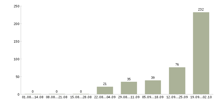 Работа работники Карелия - Число вакансий Карелия по специальности работники за 2 месяца