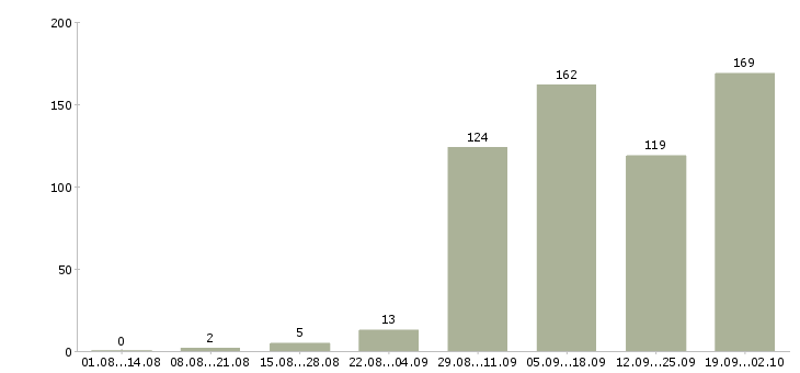 Работа водитель категории в с Нижний новгород - Число вакансий Нижний новгород по специальности водитель категории в с за 2 месяца
