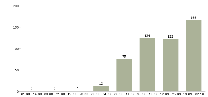 Работа администратор системный Санкт-петербург - Число вакансий Санкт-петербург по специальности администратор системный за 2 месяца
