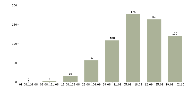Работа удаленно в Вологде - Число вакансий в Вологде по специальности удаленно за 2 месяца
