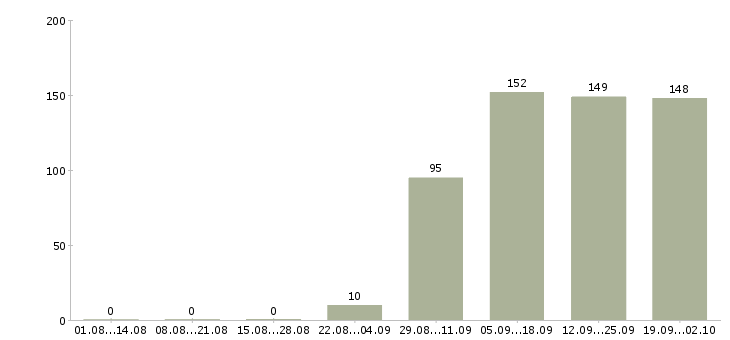 Работа администратор менеджер в офис в Казани - Число вакансий в Казани по специальности администратор менеджер в офис за 2 месяца