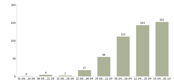 Работа сотрудник в крупную компанию в Калуге - Число вакансий в Калуге по специальности сотрудник в крупную компанию за 2 месяца