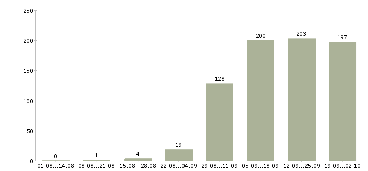Работа администраторы в Костроме - Число вакансий в Костроме по специальности администраторы за 2 месяца