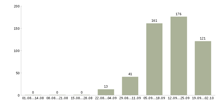 Работа на дому интернет менеджер в Краснодаре - Число вакансий в Краснодаре по специальности на дому интернет менеджер за 2 месяца