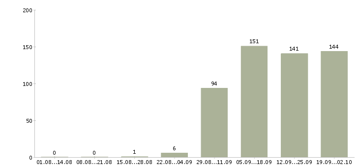Работа управляющий отделом продаж в Красноярске - Число вакансий в Красноярске по специальности управляющий отделом продаж за 2 месяца