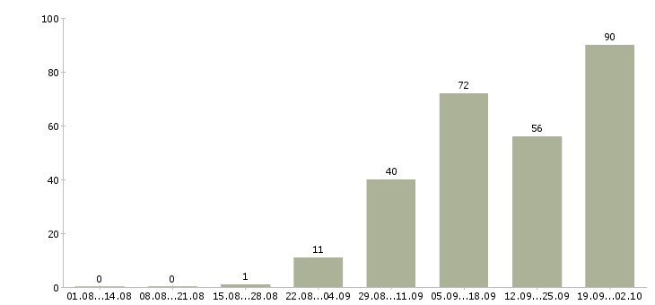 Работа тренер по управлению продажами в Москве - Число вакансий в Москве по специальности тренер по управлению продажами за 2 месяца