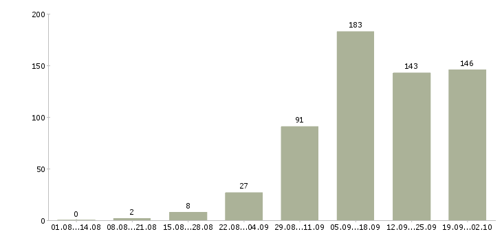 Работа дома в интернете в Мурманске - Число вакансий в Мурманске по специальности дома в интернете за 2 месяца
