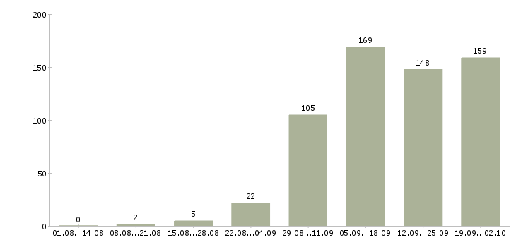 Работа оптовые продажи в Новосибирске - Число вакансий в Новосибирске по специальности оптовые продажи за 2 месяца