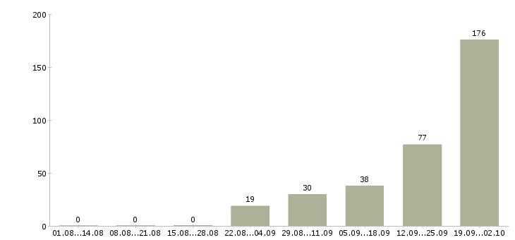 Работа в москву на вахту в Пензе - Число вакансий в Пензе по специальности в москву на вахту за 2 месяца
