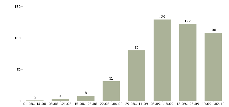 Работа менеджер магазина в Самаре - Число вакансий в Самаре по специальности менеджер магазина за 2 месяца