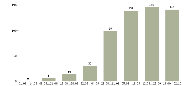 Работа менеджер по продажам заключению договоров в Самаре - Число вакансий в Самаре по специальности менеджер по продажам заключению договоров за 2 месяца