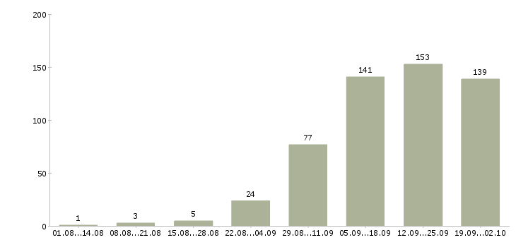 Работа менеджер продаж услуг в Самаре - Число вакансий в Самаре по специальности менеджер продаж услуг за 2 месяца