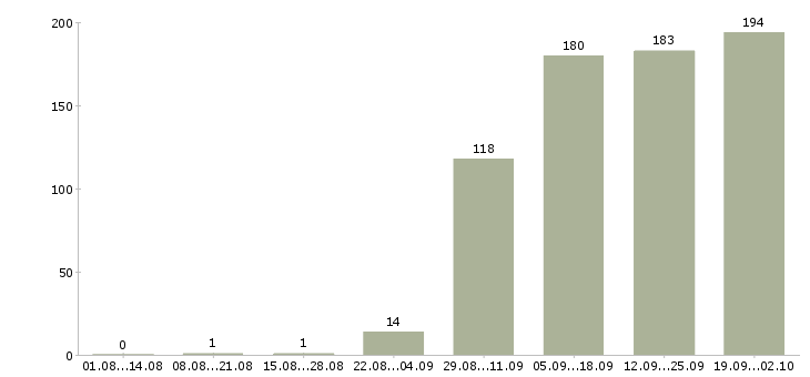 Работа директор по продажам в Саратове - Число вакансий в Саратове по специальности директор по продажам за 2 месяца