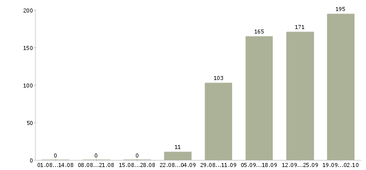 Работа руководитель отдела по продажам в Саратове - Число вакансий в Саратове по специальности руководитель отдела по продажам за 2 месяца