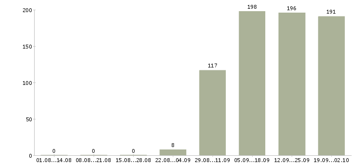 Работа менеджера по персоналу в Смоленске - Число вакансий в Смоленске по специальности менеджера по персоналу за 2 месяца