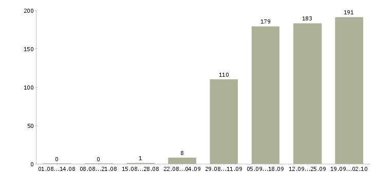 Работа охранники в Смоленске - Число вакансий в Смоленске по специальности охранники за 2 месяца