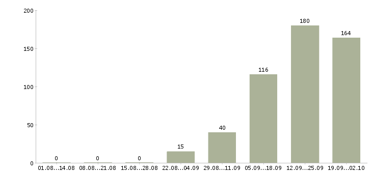 Работа работай на себя в Смоленске - Число вакансий в Смоленске по специальности работай на себя за 2 месяца
