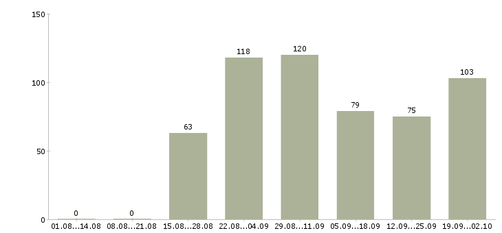 Работа подработка в Ставрополе - Число вакансий в Ставрополе по специальности подработка за 2 месяца