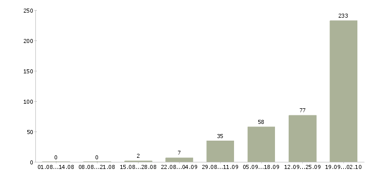 Работа вахтой в Стерлитамаке - Число вакансий в Стерлитамаке по специальности вахтой за 2 месяца