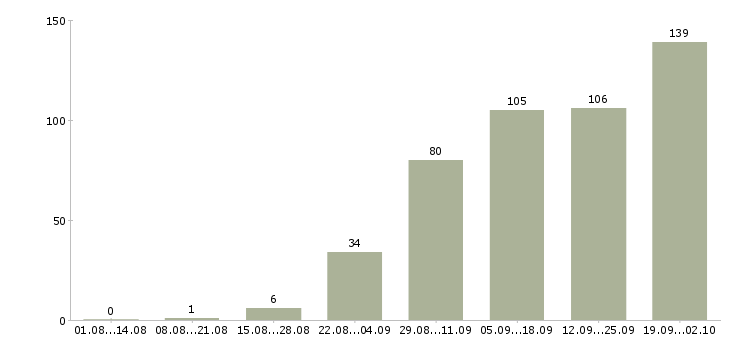 Работа на дому в Сургуте - Число вакансий в Сургуте по специальности на дому за 2 месяца