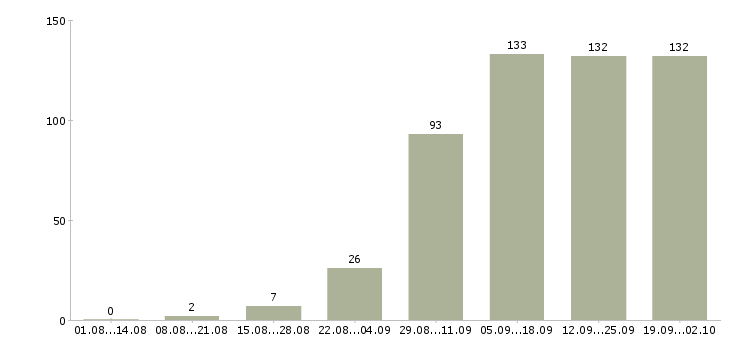 Работа менеджер по развитию компании в Тюмени - Число вакансий в Тюмени по специальности менеджер по развитию компании за 2 месяца