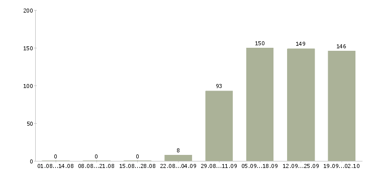 Работа офис менеджер в торговую компанию в Тюмени - Число вакансий в Тюмени по специальности офис менеджер в торговую компанию за 2 месяца