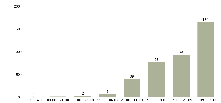 Работа специалист по работе в интернете в Челябинске - Число вакансий в Челябинске по специальности специалист по работе в интернете за 2 месяца