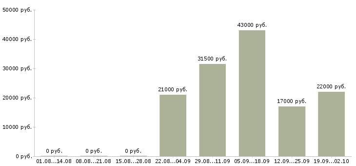 Вакансии кладовщик грузчик в Костроме - Медиана зарплат кладовщик грузчик в Костроме за 2 месяца
