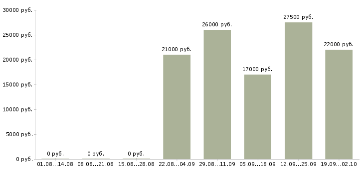 Вакансии логист помощник в Барнауле - Медиана зарплат логист помощник в Барнауле за 2 месяца