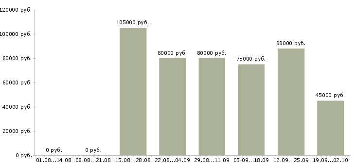 Вакансии менеджер по продажам без опыта в Сочи - Медиана зарплат менеджер по продажам без опыта в Сочи за 2 месяца