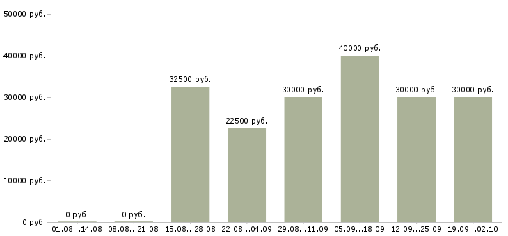 Вакансии менеджер производства Нижний новгород - Медиана зарплат менеджер производства Нижний новгород за 2 месяца