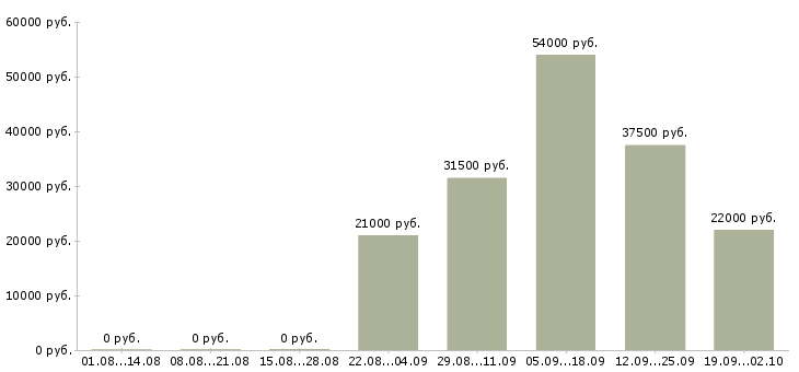 Вакансии помощник водителя в Иваново - Медиана зарплат помощник водителя в Иваново за 2 месяца