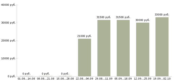 Вакансии помощник водителя в Липецке - Медиана зарплат помощник водителя в Липецке за 2 месяца