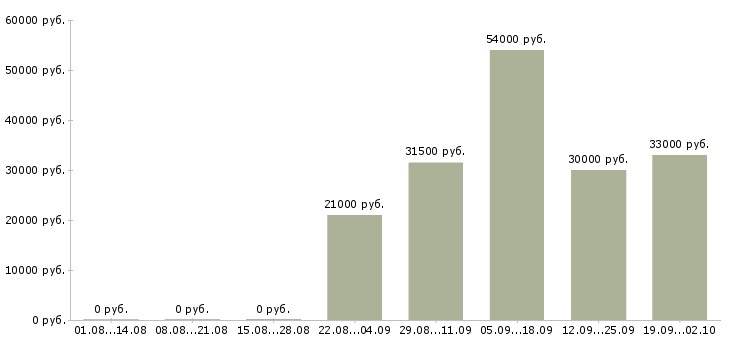 Вакансии помощник водителя в Махачкале - Медиана зарплат помощник водителя в Махачкале за 2 месяца