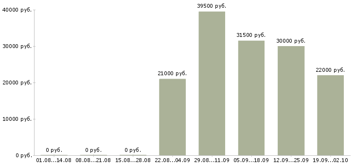 Вакансии помощник водителя в Оренбурге - Медиана зарплат помощник водителя в Оренбурге за 2 месяца
