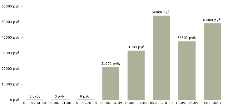 Вакансии помощник водителя в Перми - Медиана зарплат помощник водителя в Перми за 2 месяца