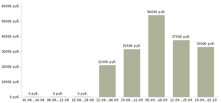 Вакансии помощник водителя в Чебоксарах - Медиана зарплат помощник водителя в Чебоксарах за 2 месяца