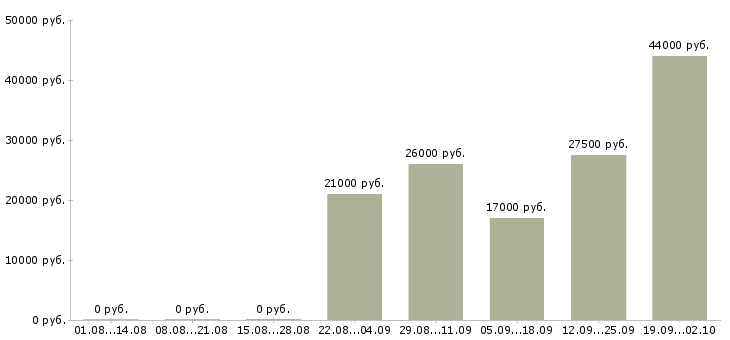 Вакансии помощник логиста в Ульяновске - Медиана зарплат помощник логиста в Ульяновске за 2 месяца