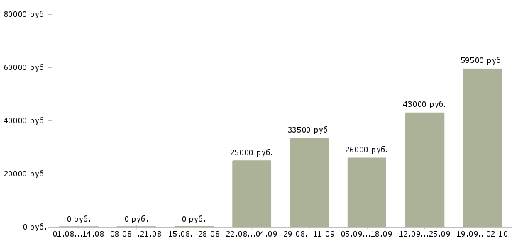 Вакансии помощник оператора в Туле - Медиана зарплат помощник оператора в Туле за 2 месяца