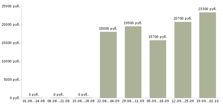 Вакансии продавец выкладки товаров Башкортостан - Медиана зарплат продавец выкладки товаров Башкортостан за 2 месяца
